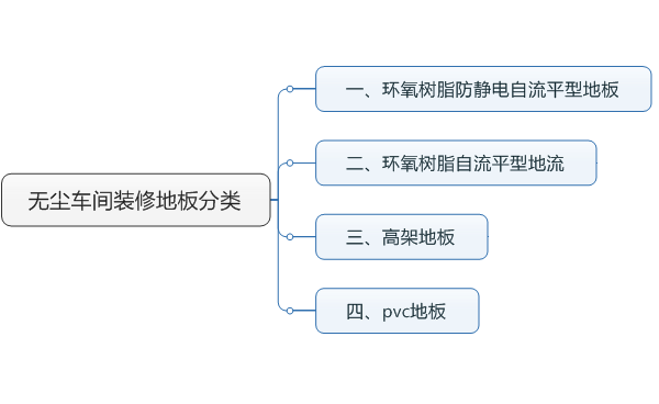 无尘车间kaiyun·开云(中国)官方网站,kaiyun.com常用地板类型