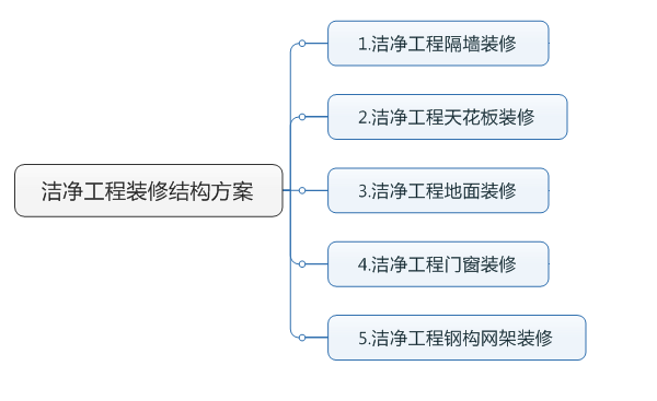 洁净工程kaiyun·开云(中国)官方网站,kaiyun.com结构方案